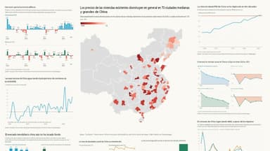 9 gráficos muestran cómo se está debilitando la economía china