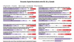 Lectores de Epoch divididos respecto a aranceles a Canadá, y unidos en su preocupación por China