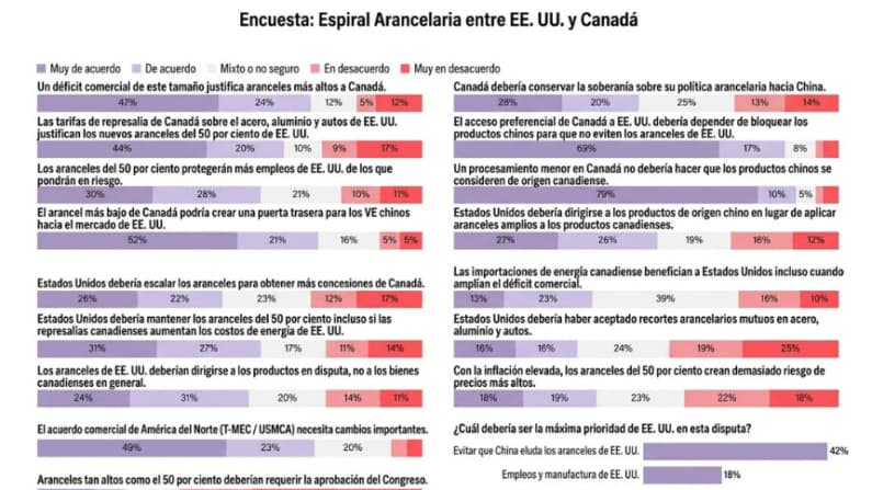 Lectores de Epoch divididos respecto a aranceles a Canadá, y unidos en su preocupación por China