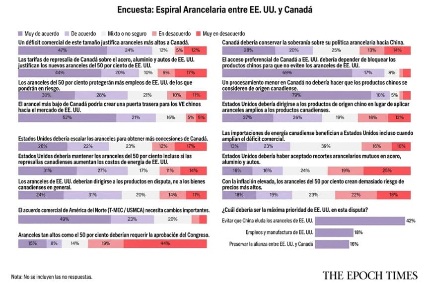 The Epoch Times realizó esta encuesta a sus lectores del 2 al 3 de septiembre de 2026, por correo electrónico y redes sociales, y obtuvo 3184 respuestas