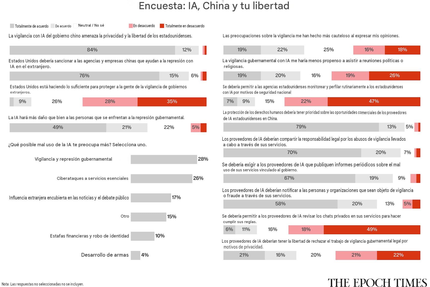 Encuesta de The Epoch Times sobre la IA, China y su libertad.
