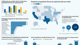 Más hospitales pasan a manos del capital privado. Así cambia la salud.