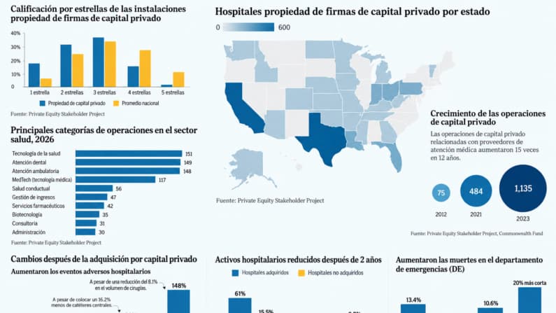 Más hospitales pasan a manos del capital privado. Así cambia la salud.