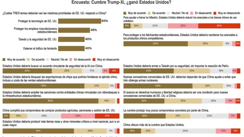Encuesta de Epoch Times: Lectores reaccionan de las conversaciones entre Trump y Xi
