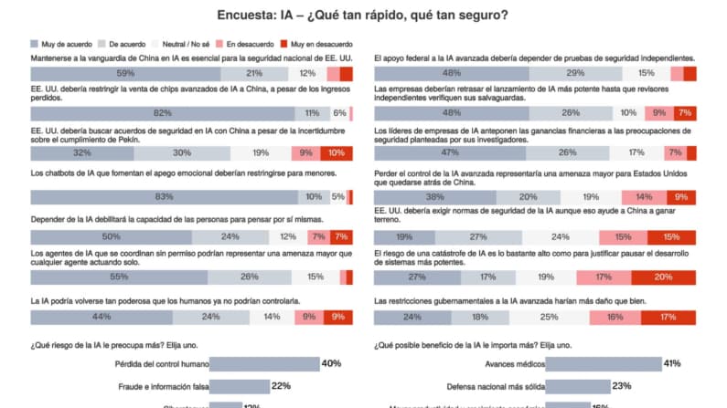 Lectores de Epoch se muestran cautelosos ante restricciones a la IA por la competencia con China