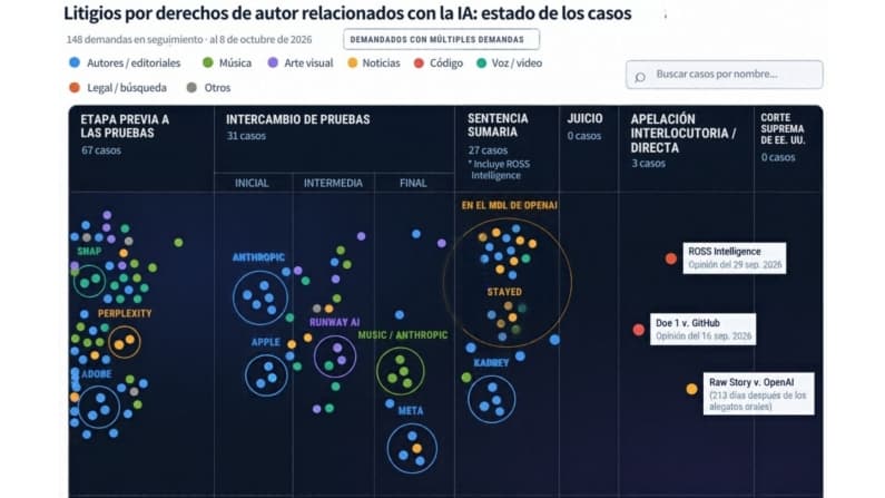 ¿La inteligencia artificial se basa en el robo? Casi 100 demandas así lo sostienen