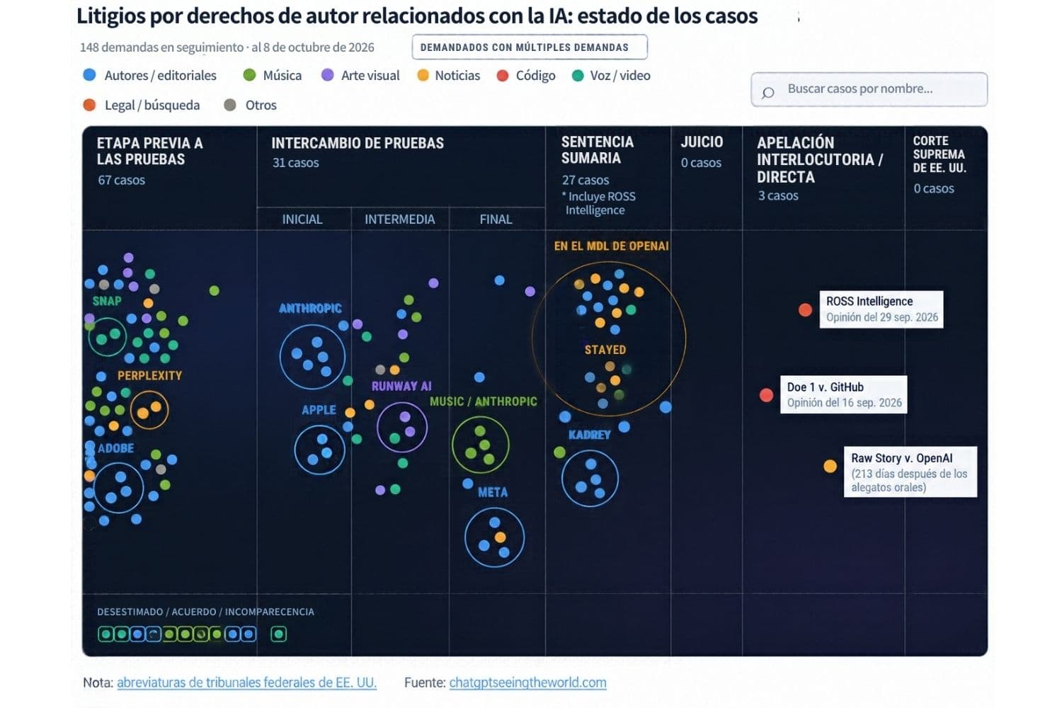 ¿La inteligencia artificial se basa en el robo? Casi 100 demandas así lo sostienen